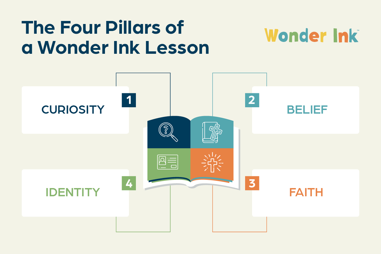 The Four Pillars of a Wonder Ink Lesson, as explained below.