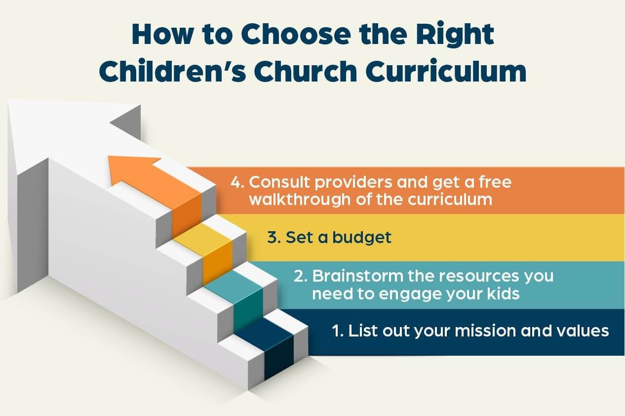 A list of steps explaining how to choose the right children’s church curriculum for small churches, which are detailed in the text below.